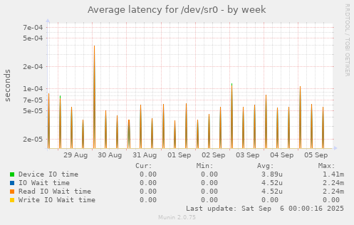 Average latency for /dev/sr0