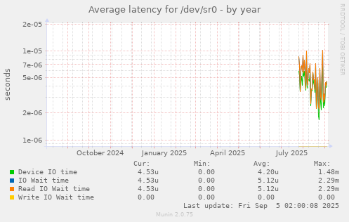Average latency for /dev/sr0