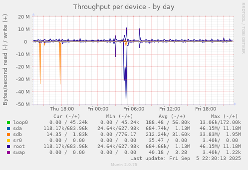 Throughput per device