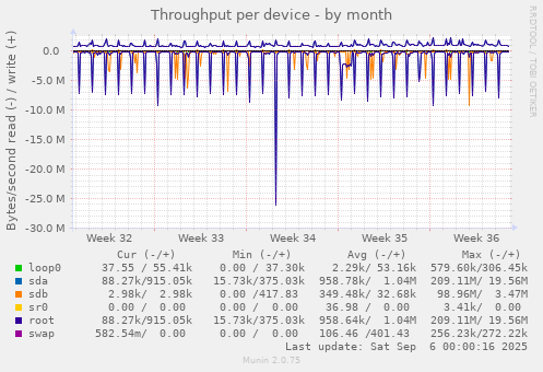 Throughput per device