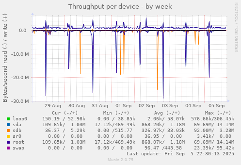 Throughput per device