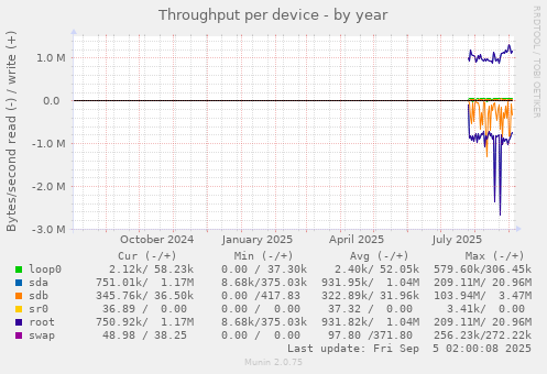 Throughput per device