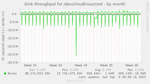 Disk throughput for /dev/cloudlinux/root