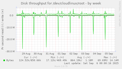 Disk throughput for /dev/cloudlinux/root