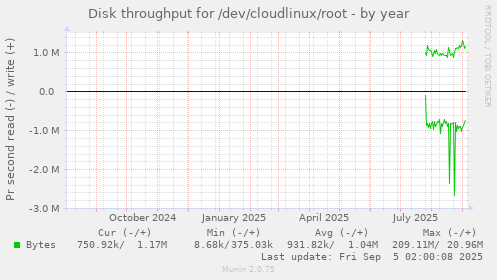 Disk throughput for /dev/cloudlinux/root