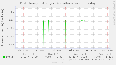 Disk throughput for /dev/cloudlinux/swap