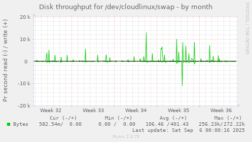 Disk throughput for /dev/cloudlinux/swap