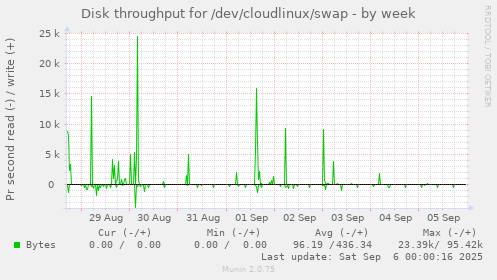Disk throughput for /dev/cloudlinux/swap