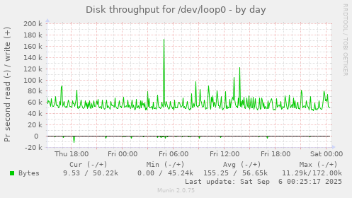 Disk throughput for /dev/loop0