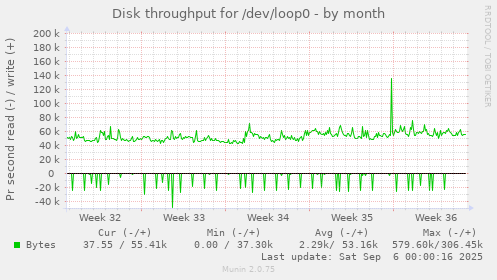 Disk throughput for /dev/loop0