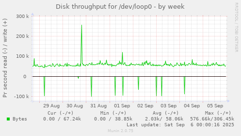 Disk throughput for /dev/loop0