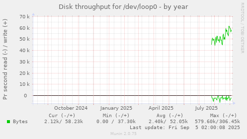 Disk throughput for /dev/loop0