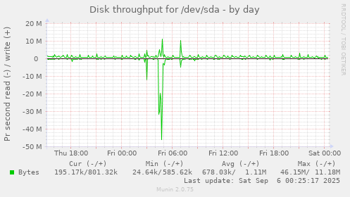 Disk throughput for /dev/sda