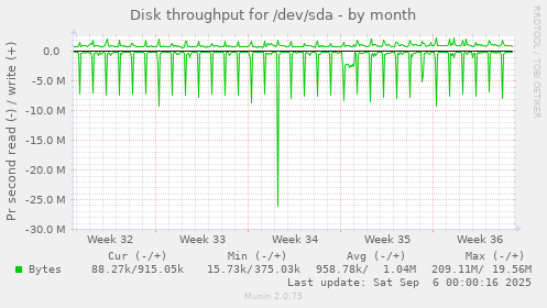 Disk throughput for /dev/sda