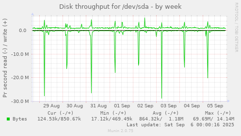 Disk throughput for /dev/sda