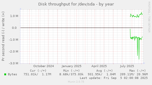 Disk throughput for /dev/sda