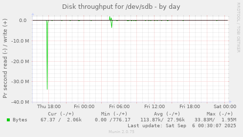 Disk throughput for /dev/sdb