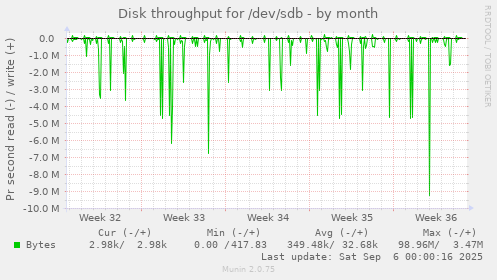 Disk throughput for /dev/sdb