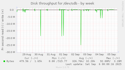 Disk throughput for /dev/sdb
