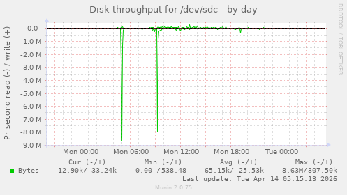 Disk throughput for /dev/sdc