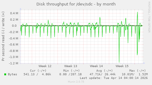 Disk throughput for /dev/sdc