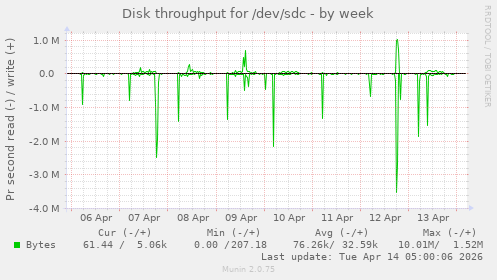 Disk throughput for /dev/sdc