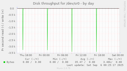 Disk throughput for /dev/sr0