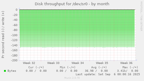 Disk throughput for /dev/sr0