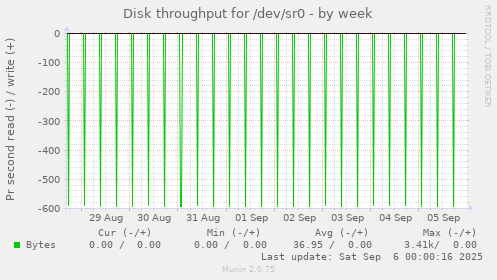 Disk throughput for /dev/sr0