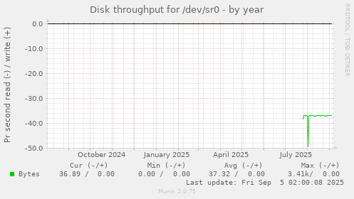 Disk throughput for /dev/sr0