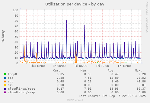 Utilization per device