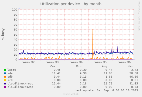 Utilization per device