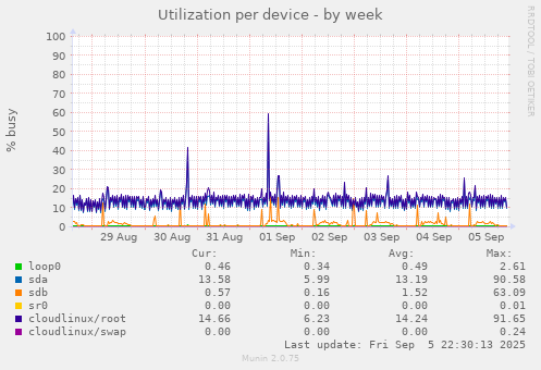 Utilization per device