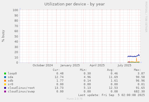 Utilization per device