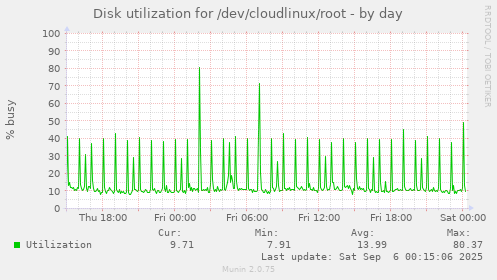 Disk utilization for /dev/cloudlinux/root