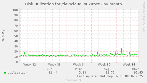 Disk utilization for /dev/cloudlinux/root