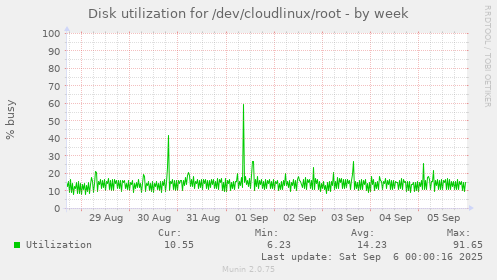 Disk utilization for /dev/cloudlinux/root