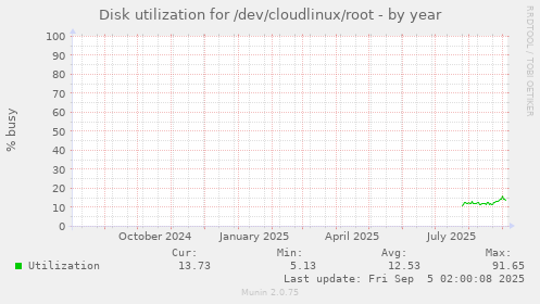 Disk utilization for /dev/cloudlinux/root