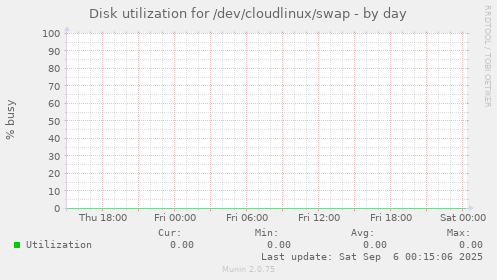 Disk utilization for /dev/cloudlinux/swap