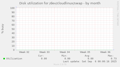 Disk utilization for /dev/cloudlinux/swap