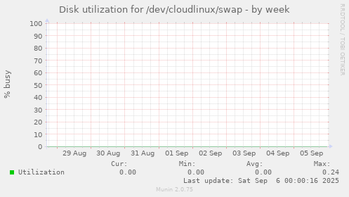 Disk utilization for /dev/cloudlinux/swap