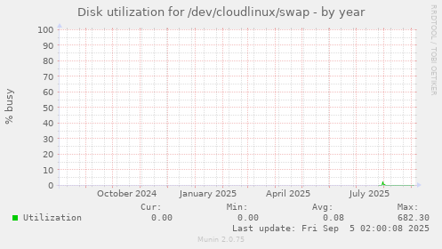 Disk utilization for /dev/cloudlinux/swap