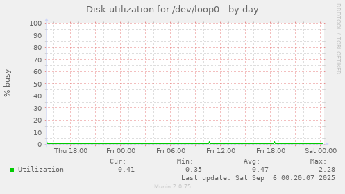 Disk utilization for /dev/loop0