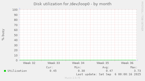 Disk utilization for /dev/loop0