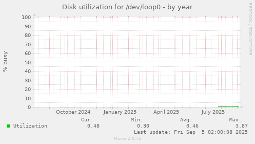 Disk utilization for /dev/loop0