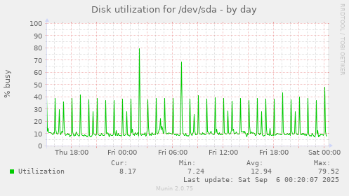 Disk utilization for /dev/sda