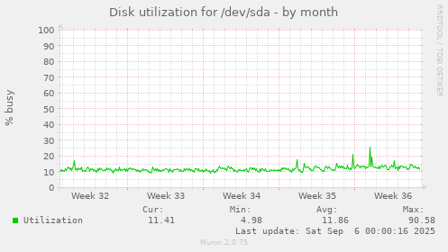 Disk utilization for /dev/sda