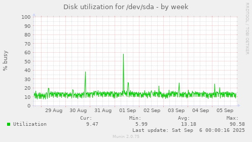 Disk utilization for /dev/sda