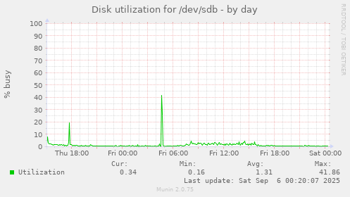 Disk utilization for /dev/sdb