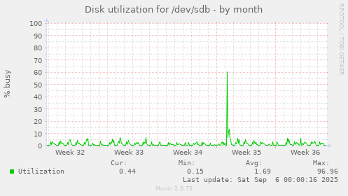 Disk utilization for /dev/sdb